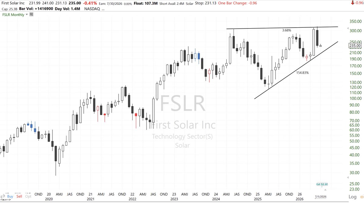 pmdawn's tweet photo. @vnkumarvnk $FSLR continuing wedge https://t.co/sceL5OQvBp
