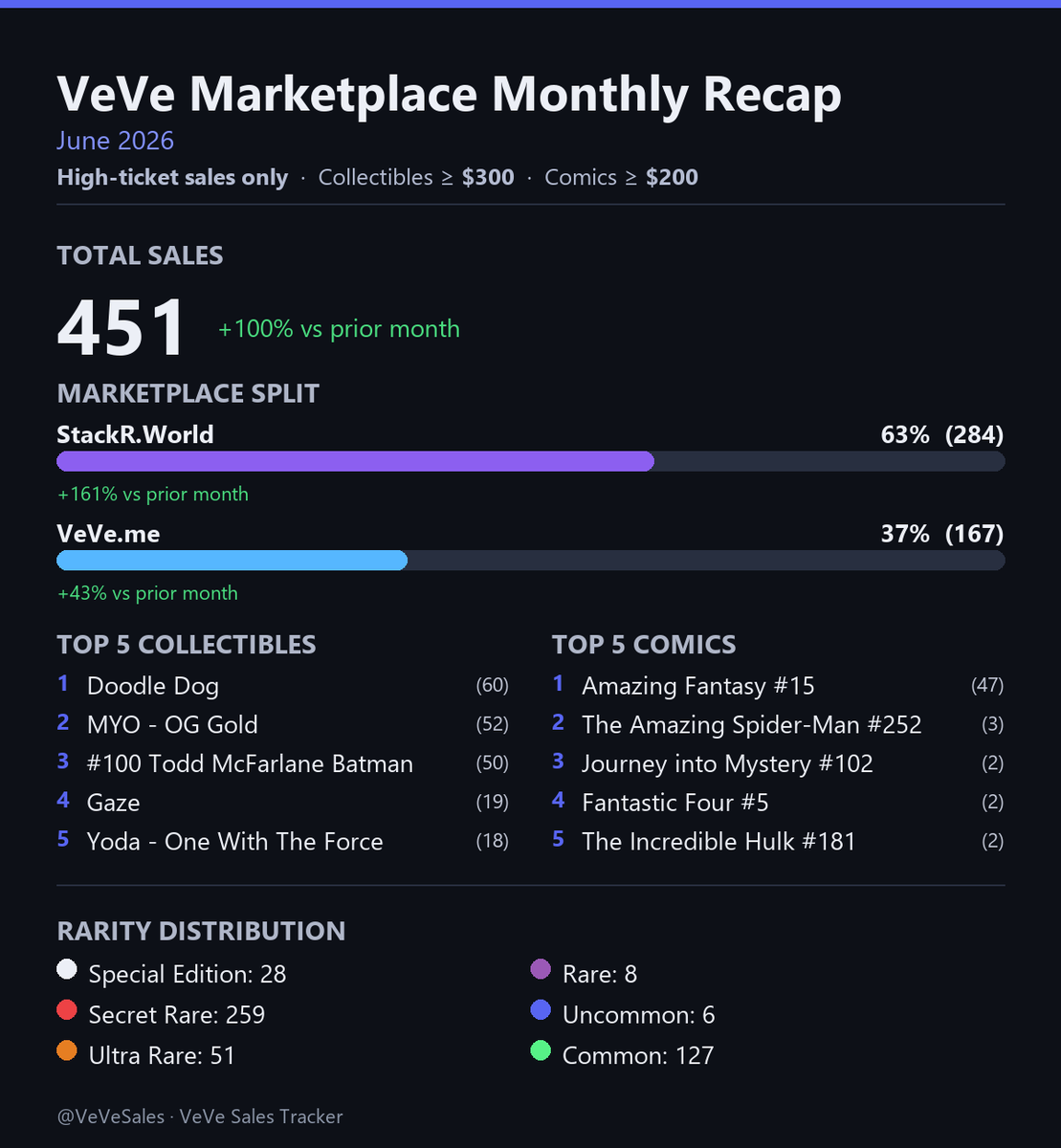 VeVeSales's tweet photo. VeVe Marketplace Monthly Recap (June 2026)
💰 451 high-ticket sales https://t.co/l4g301RnBq