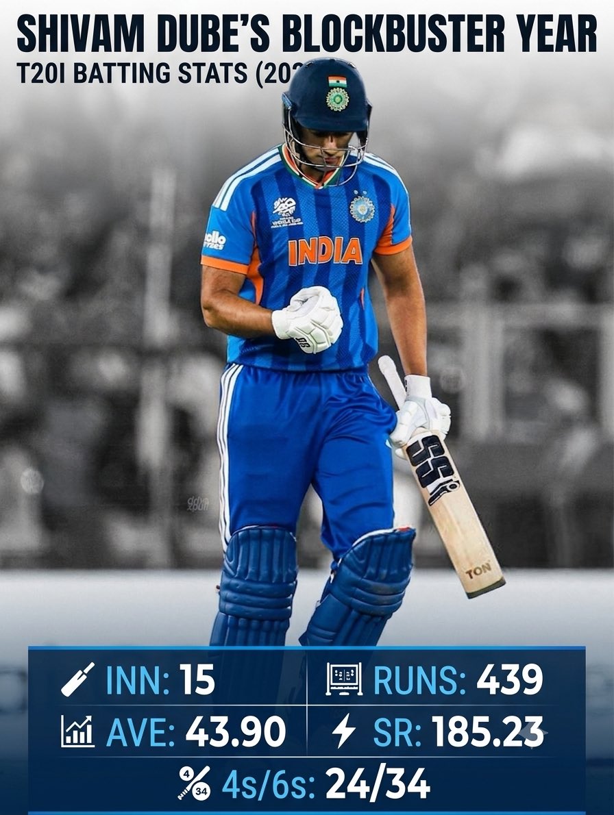CricNoBallZone's tweet photo. Is Shivam Dube most Under rated batter in India’s T20i set up?

SHIVAM DUBE IN T20I IN 2026:

9(4),36*(18),65(23),7*(2),0(1),23(16),27(17),66(31),42(37),8*(4),43(25),26*(8),25(14),20(16),42*(21)

#shivamdube #virałpost https://t.co/wEQwvpyvLL