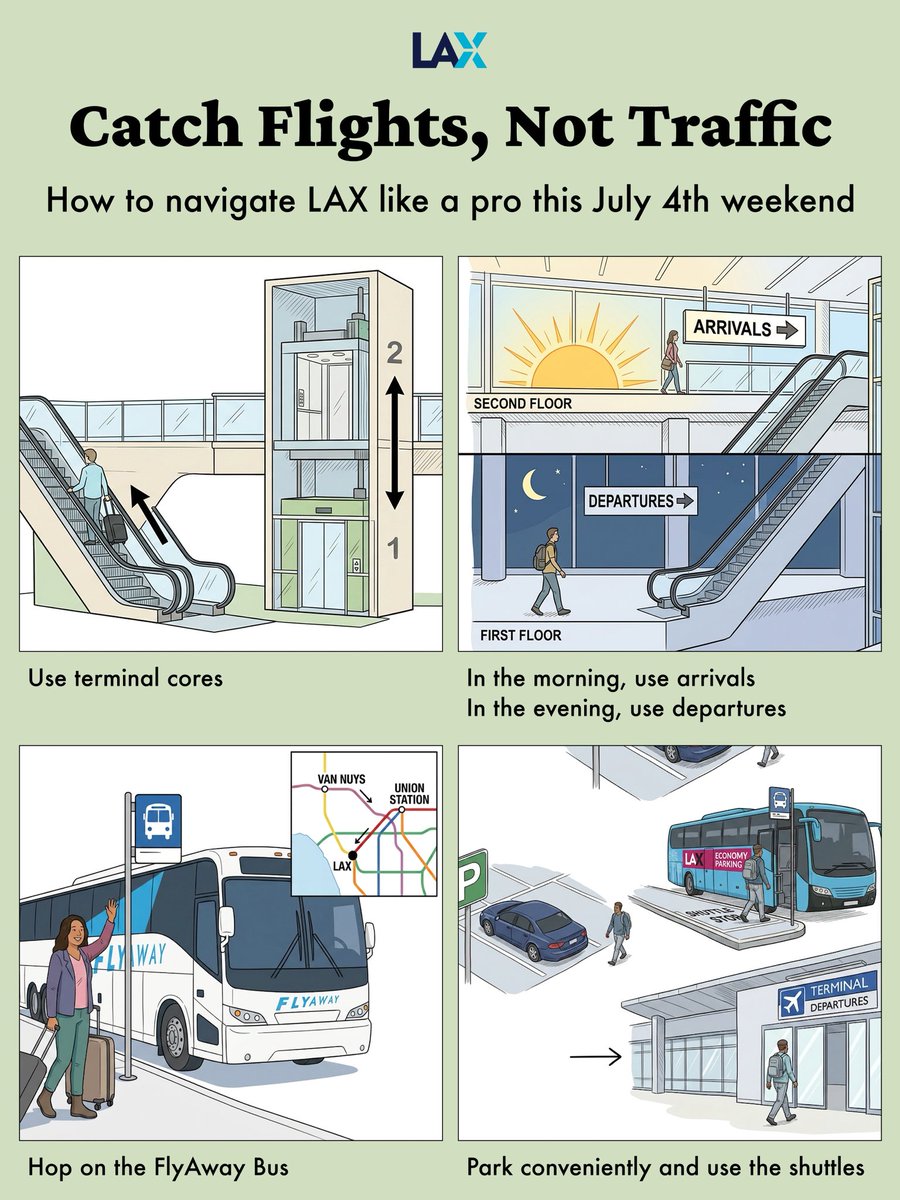 flyLAXairport's tweet photo. Navigate LAX like a pro so you can catch more flights, not traffic.

For the super-pros, be sure to:
1. Give yourself lots of time (2 hours for domestic, 3 hours for international)
2. Book parking in advance
3. Pre-order concessions using https://t.co/6qU0yqfkKw https://t.co/SWw8JXJpds