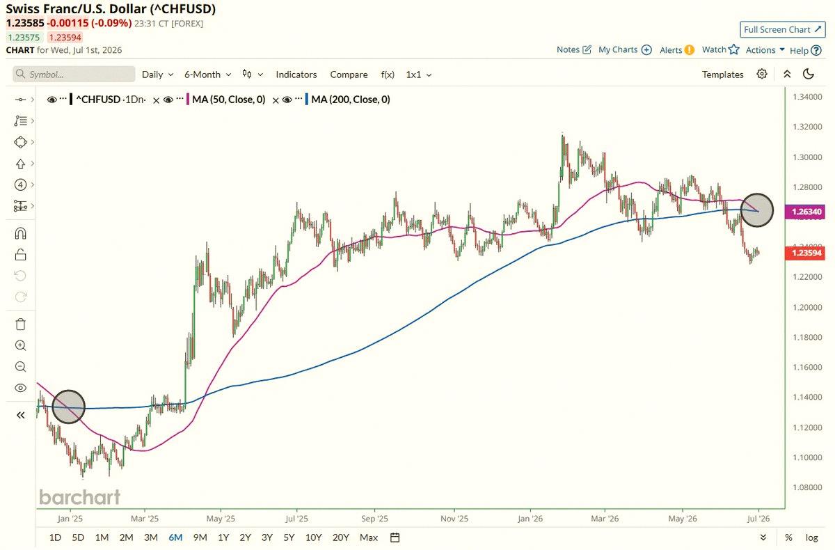 bob_mori's tweet photo. The Swiss Franc just formed a Death Cross against the US Dollar for the first time since December 2024 ☠️📉 https://t.co/kJIVHeXVus