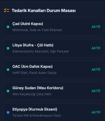 Alpaycan__'s tweet photo. RSF Güncel Lojistik Hatları
Libya Hattı: Benghazi - Kufra - Ma'aten al-Sarah
Çad Hattı: Amdjarass - Adré (Ana Karasal Şahdamarı) (RSF'nin lojistiğinin yaklaşık %35-40'ı)
Orta Afrika Cumhuriyeti (OAC) Hattı: Birao - Am Dafock (Paralı Asker ve Hafif Silah Kapısı) https://t.co/KVHnvSJGtr