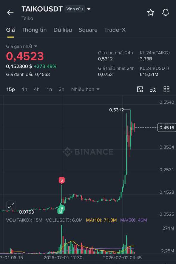 Madrid_Hoang's tweet photo. Vãi cả lol thật sự

Hôm qua check data là thấy Spot gom mạnh mấy tháng qua và đang ép short squeeze rồi

Nhưng ko thể nghĩ $Taiko nó bơm điên cỡ này 🥵 https://t.co/gRKTxUZR7m