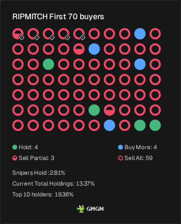joseformula's tweet photo. early wallets on $RIPMITCH are almost all out, 59 of 70 snipers sold, not a good sign, 8bW1dQ7ai2C17PQhdTpqPYPALTUWn6zRUbTk5bwEpump

https://t.co/SpL8AdxrAt https://t.co/xy88QUtJEf