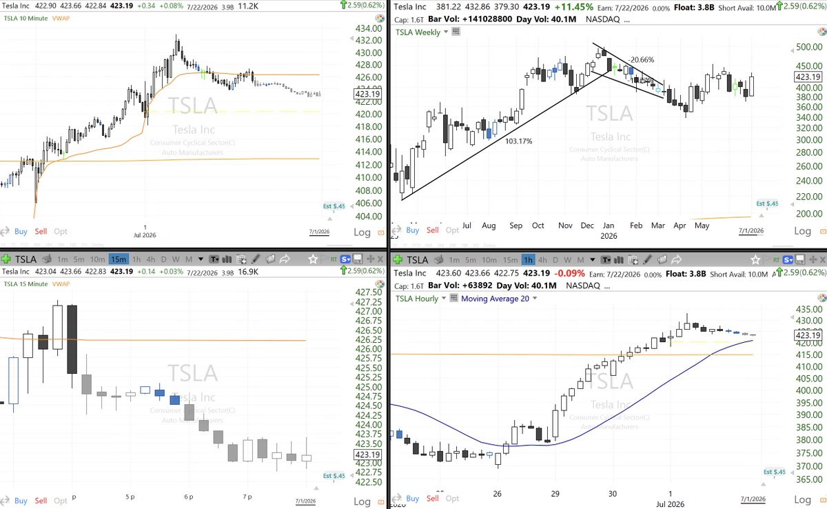 pmdawn's tweet photo. @vnkumarvnk $TSLA weekly looks strong https://t.co/8RSfbHAupE
