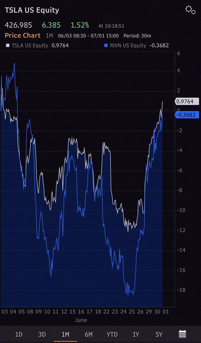 taltaloutput's tweet photo. 明日の2Q納車発表を前に、$TSLAと$RIVNがどちらも上昇中🔥 これで「TSLAの急騰はFSDとかAIへの突然の熱狂が原因」なんて説は完全に否定された感じ。TSLAの利益の72％、RIVNに至っては100％がEV販売によるもの。先 quarterの原油高騰で、明日の納車サプライズが現実味を帯びてきて、両社への期待が再燃 https://t.co/kii75sL928