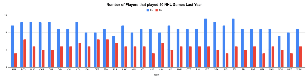 Dan10900's tweet photo. In terms of guys who actually played last year, the pens have T1st Fs but only 6 Ds with 40+ GP. Still one of only 4 teams with 20+ NHLers on roster. Again, doesn't mean much, but they don't need to make trades to fill out the roster or rush rookies. https://t.co/oj61qmKdky