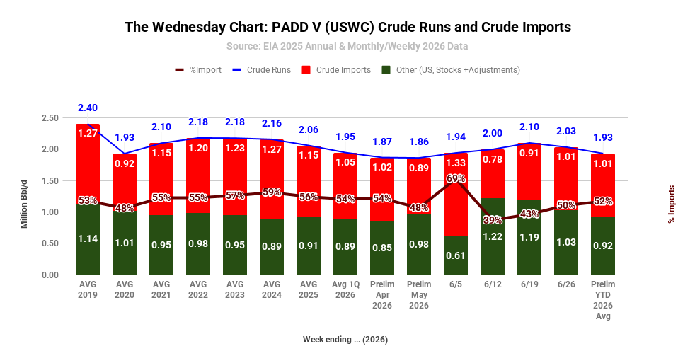 AK4SB's tweet photo. The Wednesday Chart| To help better understand the primary market for ANS, we look at the supply to USWC refiners each Wed:
YTD 2026 avg USWC (approx % of pre (2019)- and post (2022)-COVID levels):
> Crude demand: 80% & 89%;
> Domestic share: 81% & 94%.
#akleg https://t.co/zDwvZkEgvU