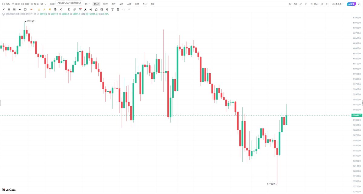 AiCoinResearch's tweet photo. 【红色警报！BTC ETF 单周蒸发 17.9 亿美元，创历史第三！1 小时爆仓 4.57 亿】
比特币现货 ETF 上周单周净流出 17.9 亿美元，创历史第三高单周流出纪��，仅次于 FTX 崩盘和 LUNA 暴雷后的两次极端赎回潮。
叠加单日 6.96 亿美元、连续 8 日净流出，贝莱德 IBIT 领跌，累计流出已飙到 120 亿美元； https://t.co/GWA2VSRp3B