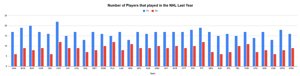 Dan10900's tweet photo. Pens have the T3rd most Fs that played at least 1 NHL game last year (19), and T1st most D men (12). Dubas loves his depth. Does this correlate to success at all - no. But it seemed like they had a ton of guys so I wanted to look into it (holy shit CGY too). Rosters as of ~7PM https://t.co/2QZaIIkwHi