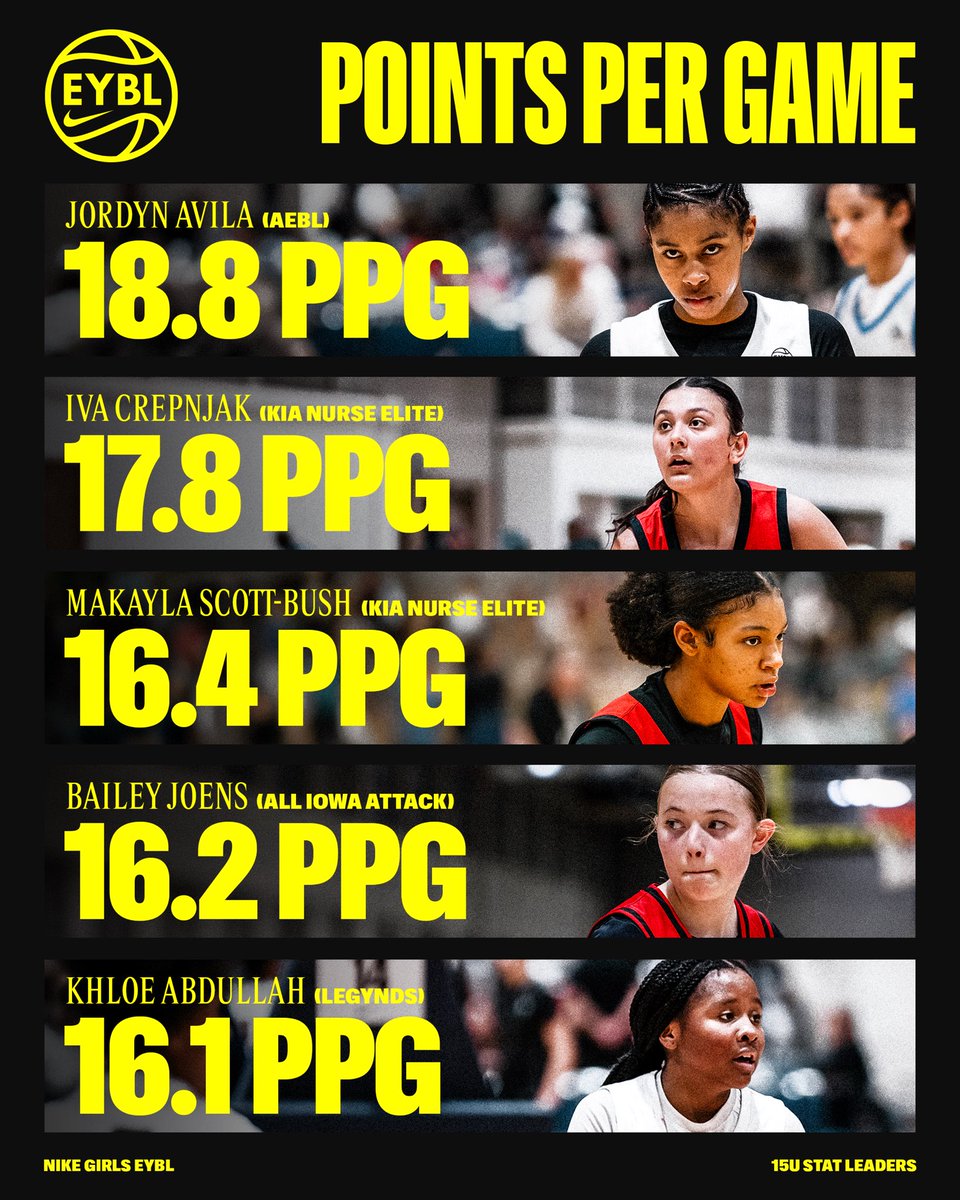 NikeGirlsEYBL's tweet photo. Before we head into Session 3, a look at the 15U stat breakdown. 📊🏀 (1/2) 

#2026EYBL | #Road2CHI https://t.co/asUFlnF5Ue