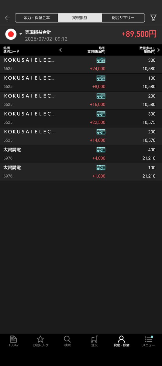 deindiendein's tweet photo. 寄りで下げ過ぎた値嵩株の太陽誘電とコクサイをリバ狙いで寄り凸
まぁまぁ取れたけど安全策取ると少ししか取れないな〜秒速あたりの利益としては十分だが https://t.co/UedEFwyurV
