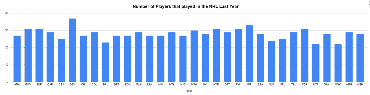 Dan10900's tweet photo. Pens have the T3rd most Fs that played at least 1 NHL game last year (19), and T1st most D men (12). Dubas loves his depth. Does this correlate to success at all - no. But it seemed like they had a ton of guys so I wanted to look into it (holy shit CGY too). Rosters as of ~7PM https://t.co/2QZaIIkwHi