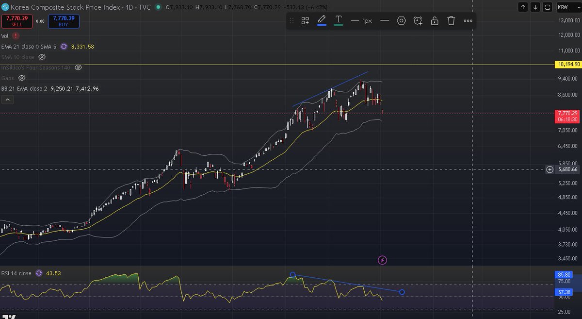 GojoTradez's tweet photo. $SPY $QQQ $KOSPI bearish divergence 👀 https://t.co/wBfDmLNdLc