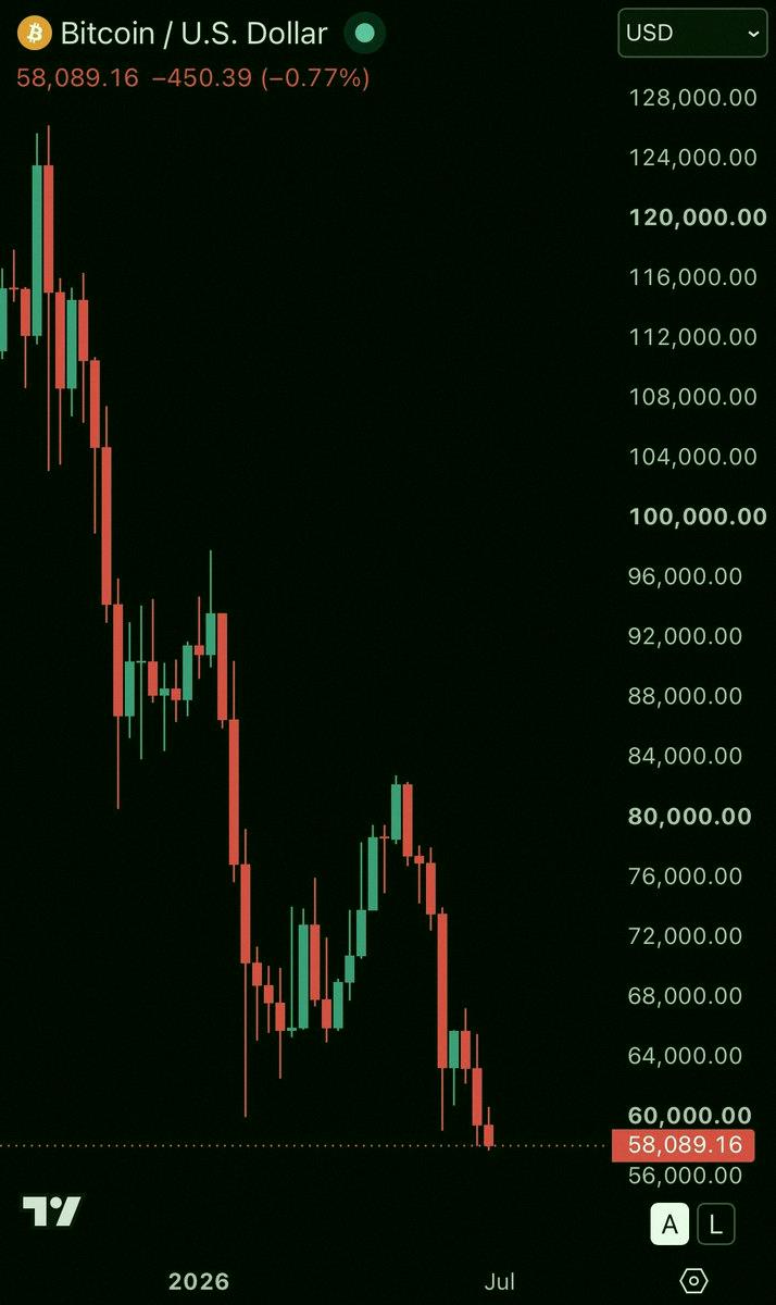 age_____23's tweet photo. 速報：ビットコインが58,000ドルを下回る。レバレッジ清算が加速してるみたい。😱 https://t.co/QBVoff6JhG