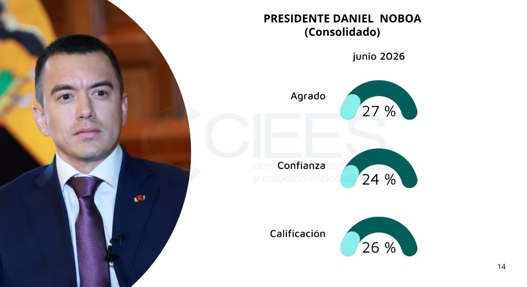 EcEnDirecto's tweet photo. #ATENCIÓN 
El nivel de rechazo hacia el Gobierno roza el 80%, porcentaje que se ve reflejado en la encuesta más reciente publicada por CIEES, mientras que el nivel de agrado apenas alcanza un 27%. https://t.co/YCBFqV41dr