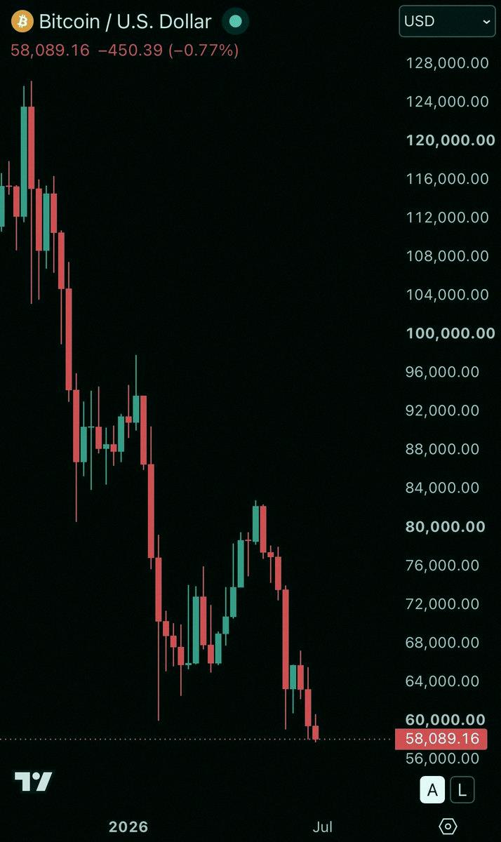 _ete72's tweet photo. 速報：ビットコインが58,000ドルを下回った。レバレッジの清算が加速してる💥 https://t.co/ycgCkKXdU1