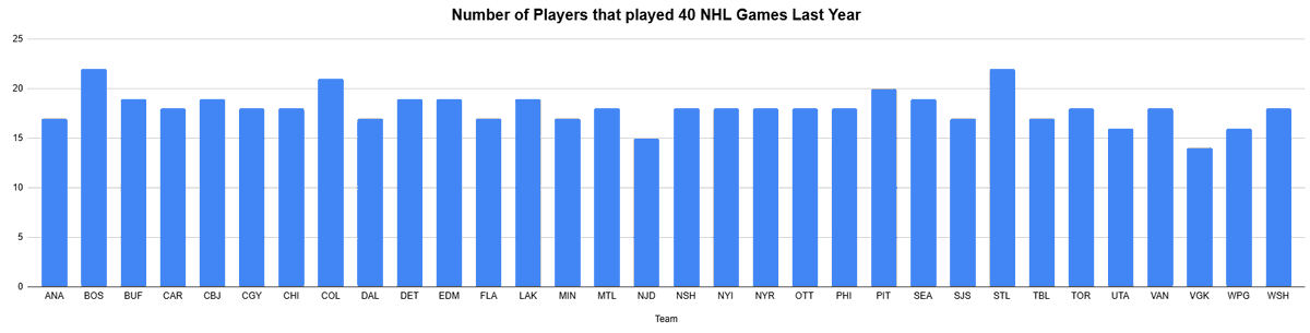 Dan10900's tweet photo. In terms of guys who actually played last year, the pens have T1st Fs but only 6 Ds with 40+ GP. Still one of only 4 teams with 20+ NHLers on roster. Again, doesn't mean much, but they don't need to make trades to fill out the roster or rush rookies. https://t.co/oj61qmKdky