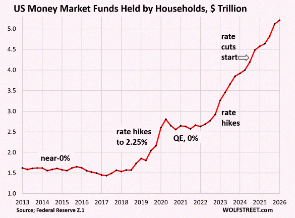 Juli1215_'s tweet photo. American households have piled more than $5 trillion into money market funds — a new record high 🚨 🚨 https://t.co/utsnAlOxc2
