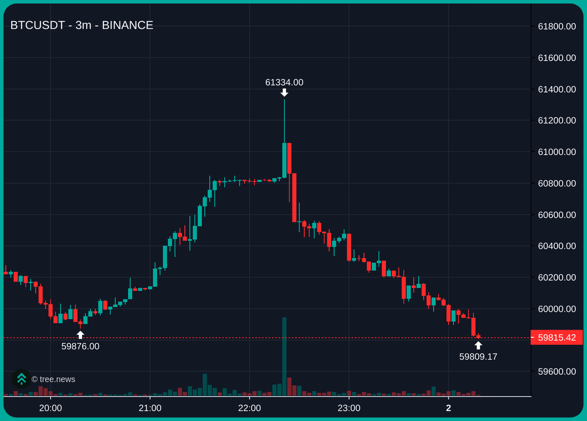 follis_'s tweet photo. Biggest bull trap I've ever seen

But they won't trap me

$BTC https://t.co/zRgpkPXDVK