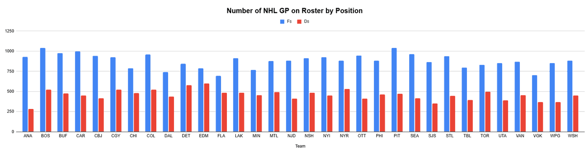 Dan10900's tweet photo. They also have a lot of total games played last year, T1st again for Fs, and 3rd overall. This means even less I feel, but I had the #s so I figured I'd look at it https://t.co/Po0f0WAW6H