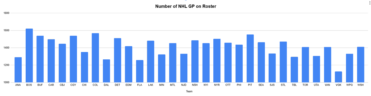 Dan10900's tweet photo. They also have a lot of total games played last year, T1st again for Fs, and 3rd overall. This means even less I feel, but I had the #s so I figured I'd look at it https://t.co/Po0f0WAW6H