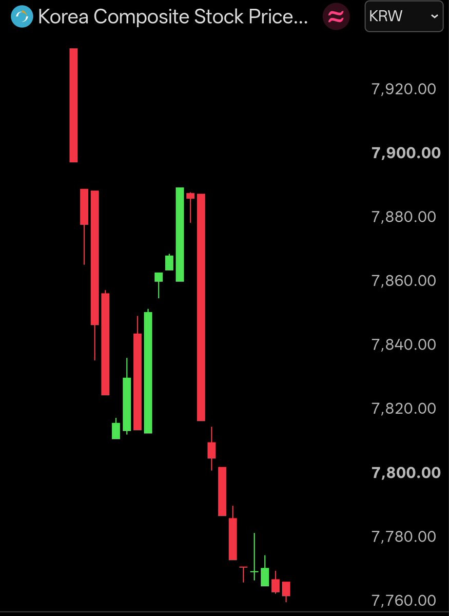BullTheoryio's tweet photo. BREAKING: South Korean stock market halted program selling trading as KOSPI crashed -6.5%.

Over ₩396,500,000,000,000 ($267 B) has been wiped out from the South Korean stocks in just 20 minutes. https://t.co/ArE52O5Pf0