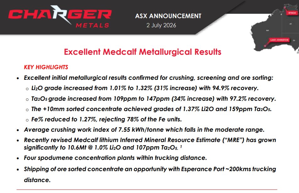 __donteatme__'s tweet photo. $CHR $CHRCB met results are quietly impressive  31% grade uplift with 95% recovery and strong Fe rejection via ore sorting. If it scales, it's a meaningful reduction in plant feed tonnes and a real uplift to project economics 🔥🔥 https://t.co/DFHiIIqEWD