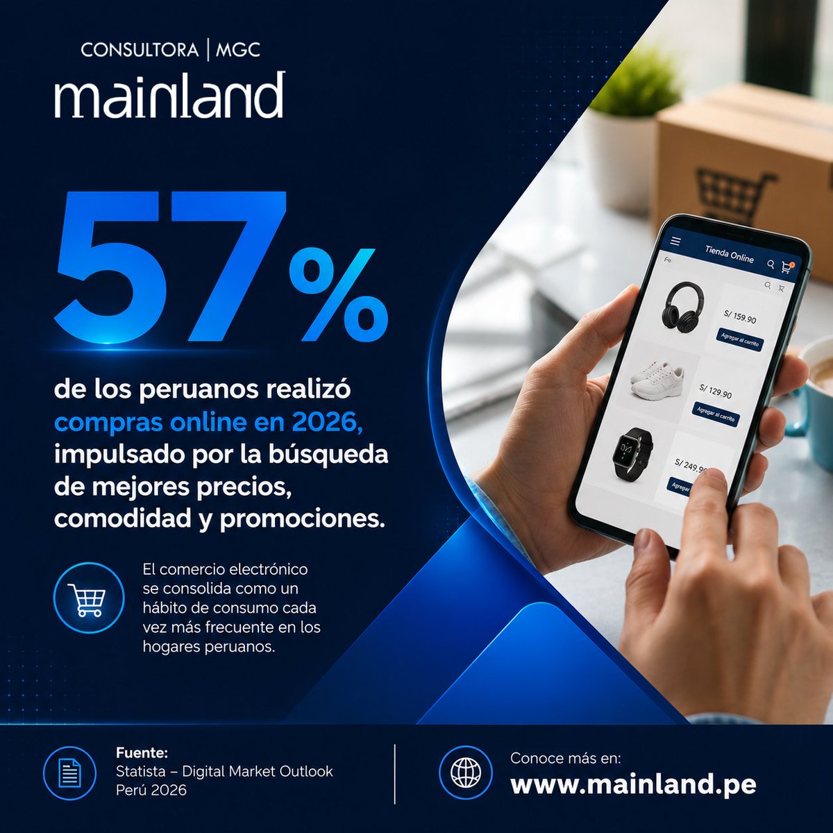 mainlandperu's tweet photo. 📈 El comercio electrónico sigue ganando terreno en el Perú.

El 57% de los peruanos realizó compras online en 2026, impulsado por la búsqueda de mejores precios, mayor comodidad y promociones. #Mainland #MainlandMGC #ConsumerIntelligence https://t.co/77po5q5Rfu