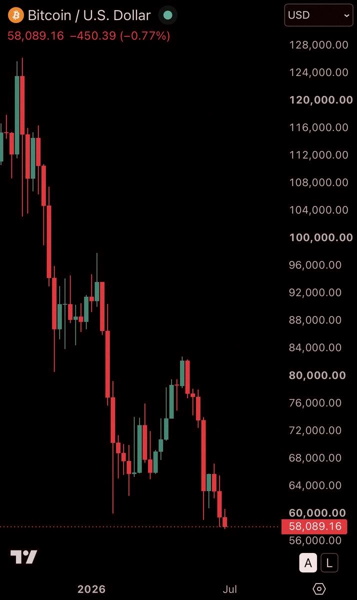 theHIATUS321's tweet photo. 速報：ビットコイン、レバレッジ決済加速で5万8000ドルを割り込む 📉 https://t.co/ovU9PmGXgp