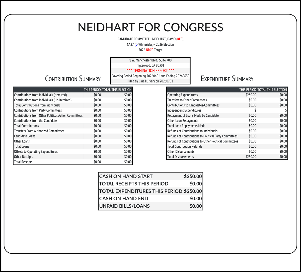 CATargetBot0001's tweet photo. NEW FEC F3
NEIDHART, DAVID (REP) #CA27
RCPT $0
EXPN $250
COH $0
https://t.co/pclQIFTmg8 https://t.co/6ZHMxDcUdc
