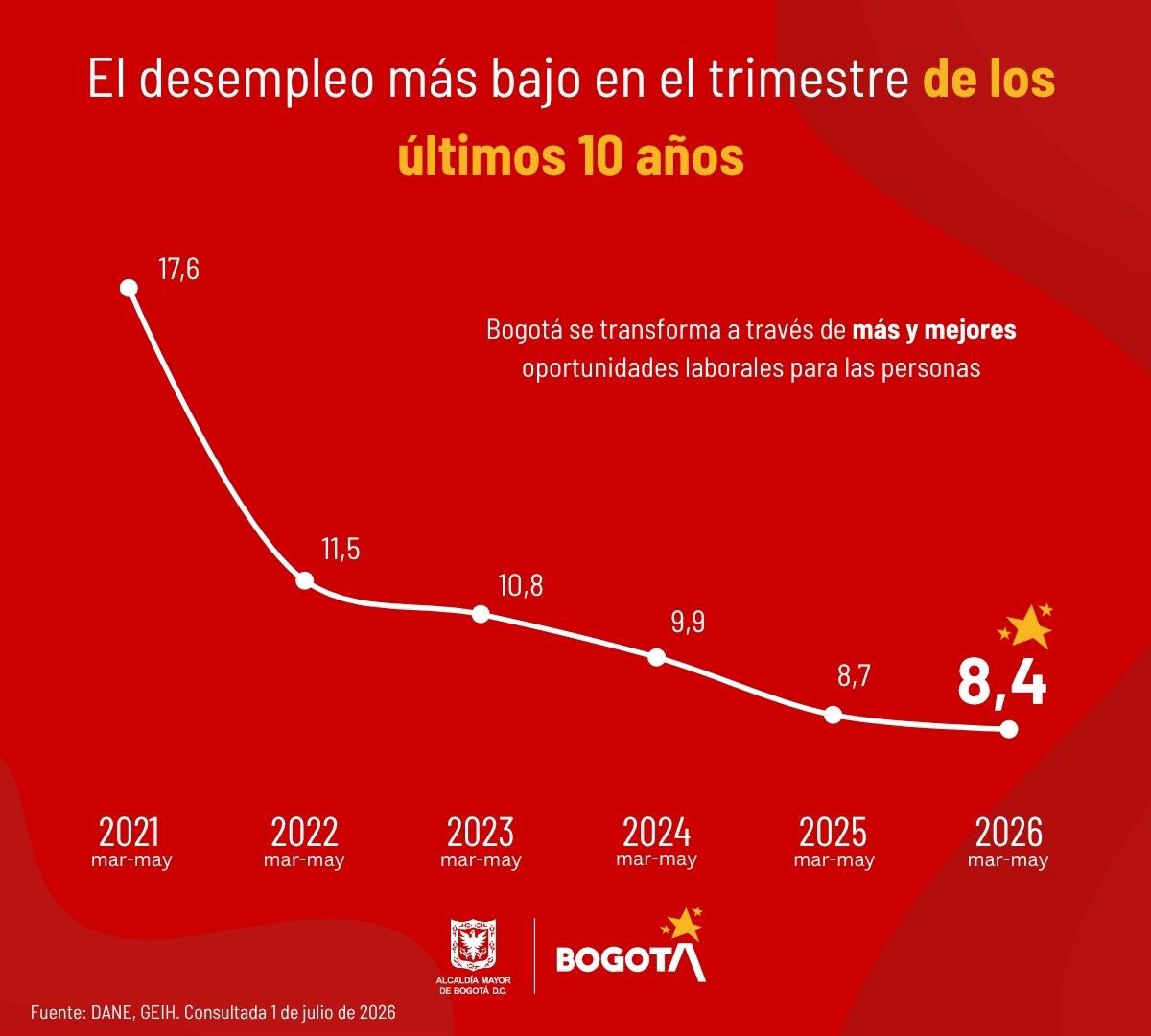 CarlosFGalan's tweet photo. Sigue cayendo el desempleo en Bogotá. 

De acuerdo con el DANE, para el semestre marzo - mayo, el desempleo en Bogotá fue del 8,4%, la cifra más baja para ese trimestre en los últimos 10 años. 

El aumento en la ocupación está impulsado, en buena parte por nuestras apuestas de ampliar los servicios de salud en la ciudad y de hacer de Bogotá una ciudad de grandes eventos culturales y de entretenimiento. 

En Bogotá las cosas van bien.