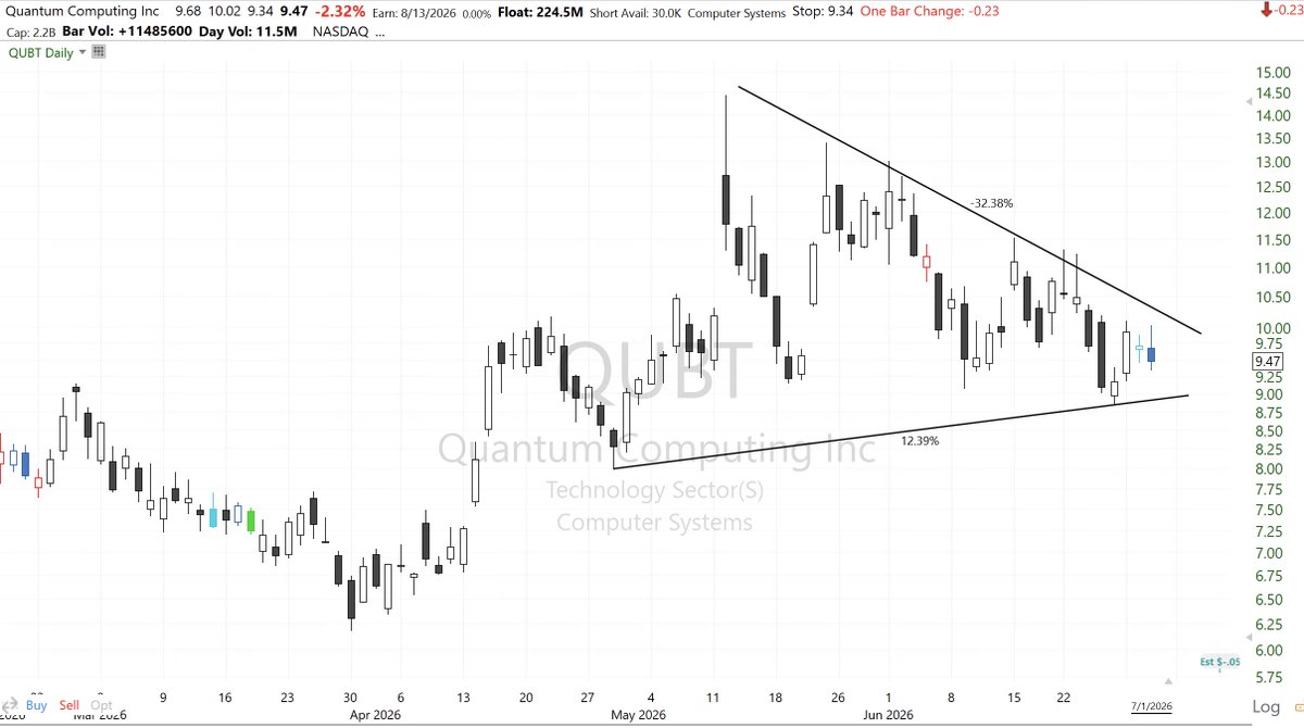 pmdawn's tweet photo. @vnkumarvnk $QUBT getting squeezed https://t.co/tXoy9yJJ4S
