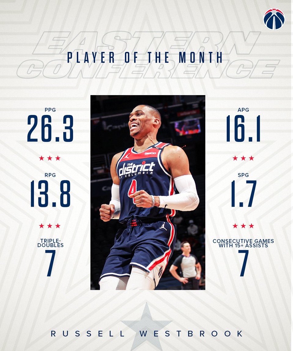 WizardsMuse1's tweet photo. wizards russ really averaged 26 - 16 - 14 for a month this guy wasn't real 😭🔥 https://t.co/jn05cegPru