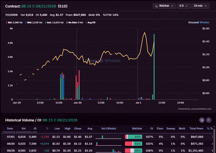 iamindy408's tweet photo. Weird, after the $BB 15c got opened and closed, looks like they're opening it back up again 🤔 https://t.co/e9iriOaPQB