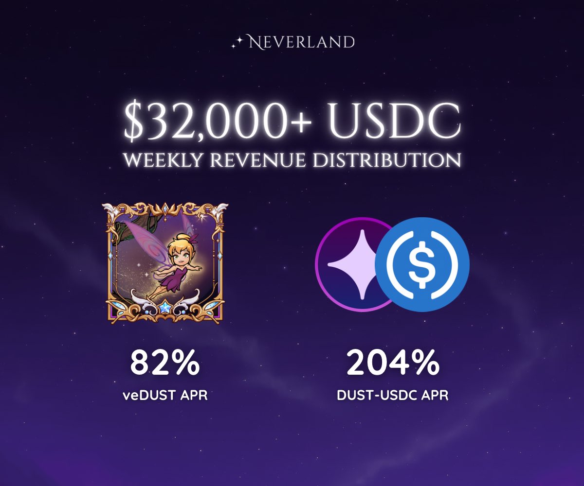 Neverland_Money's tweet photo. Neverland Epoch 31

Total Revenue: $32,744
veDUST Rewards: $16,372
LP Rewards: $8,186
Liquidity Vault: $8,186 https://t.co/MEI8O2dUCG