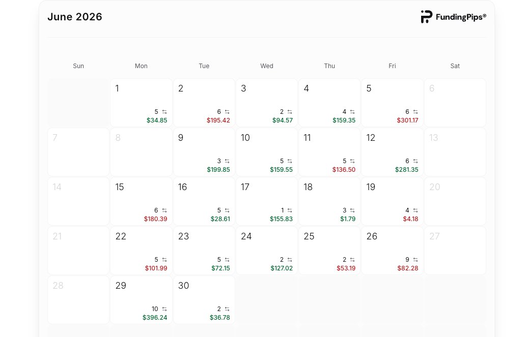 JR__507's tweet photo. 🫡 Wrapping up the month on a high note. Phase two is done. Now the hard part begins: building consistency...😎
 
#US30 #NASDAQ #TradingEducation  #XAU #Forex https://t.co/LXcwyS50aO