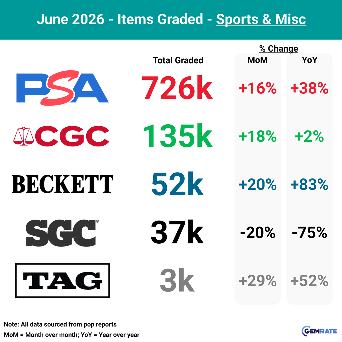 gemrate's tweet photo. GemRate | June ’26 Grading Recap

-> Overall grading activity jumped to 3.5 million cards, smashing the previous record of 3.1 million, and was ⬆19% in June compared to May and ⬆65% YoY.
-> On a per business day basis, grading activity was ⬆13% compared to May.
-> Grading activity totaled 3.5 million cards in June, up ~555k compared to May.

-> PSA graded 2.50m cards - ⬆21% vs May, ⬆74% YoY. [Record high]
->CGC* graded 763k cards - ⬆19% vs May, ⬆78% YoY. [Record high]
->Beckett graded 146k cards - ⬆1% vs May, ⬆132% YoY. [Record high]
->TAG graded 54k cards - ⬆4% vs May, ⬆45% YoY. [Record high]
->SGC graded 39k cards - ⬇19% vs May, ⬇75% YoY.

*CGC added ~45k semi-rigid AUTH cards to its population report in June.

Other Graders
-> AGS graded 33.8k cards - ⬇6% vs May.
-> Arena Club graded 8.2k cards - ⬆44% vs May, ⬆72% YoY.

Note: There were 21 business days in June ’26, 20 in May ’26, and 20 in June ’25. On a per business day basis, PSA was ⬆15% in June vs May, CGC ⬆13%, Beckett ⬇4%, TAG ⬇1%, and SGC ⬇22%.