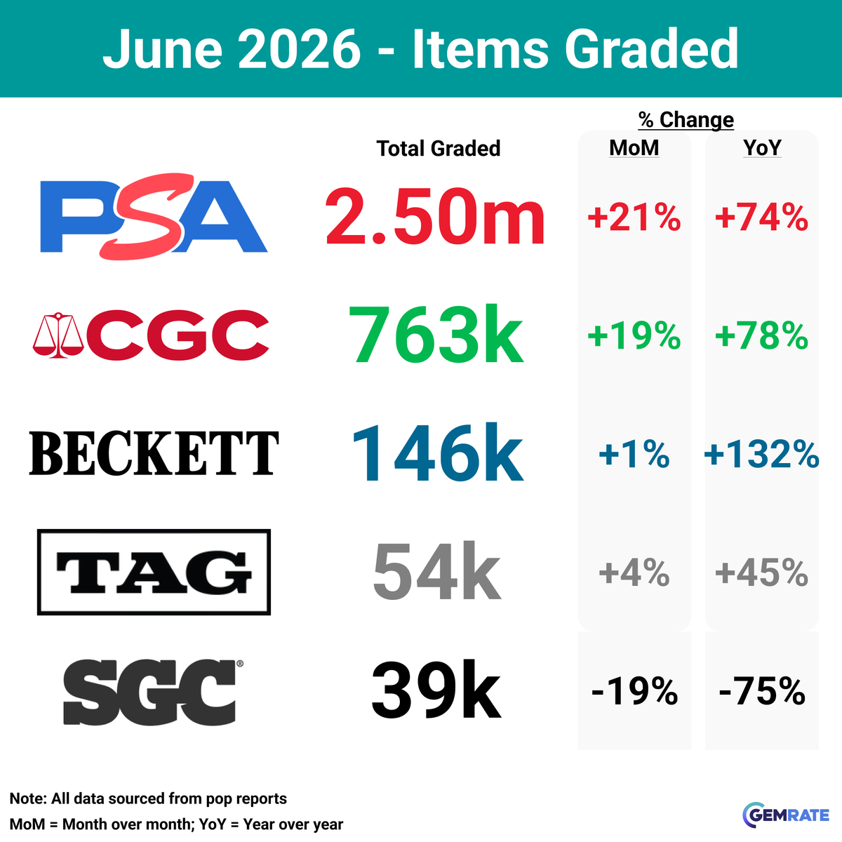 gemrate's tweet photo. GemRate | June ’26 Grading Recap

-> Overall grading activity jumped to 3.5 million cards, smashing the previous record of 3.1 million, and was ⬆19% in June compared to May and ⬆65% YoY.
-> On a per business day basis, grading activity was ⬆13% compared to May.
-> Grading activity totaled 3.5 million cards in June, up ~555k compared to May.

-> PSA graded 2.50m cards - ⬆21% vs May, ⬆74% YoY. [Record high]
->CGC* graded 763k cards - ⬆19% vs May, ⬆78% YoY. [Record high]
->Beckett graded 146k cards - ⬆1% vs May, ⬆132% YoY. [Record high]
->TAG graded 54k cards - ⬆4% vs May, ⬆45% YoY. [Record high]
->SGC graded 39k cards - ⬇19% vs May, ⬇75% YoY.

*CGC added ~45k semi-rigid AUTH cards to its population report in June.

Other Graders
-> AGS graded 33.8k cards - ⬇6% vs May.
-> Arena Club graded 8.2k cards - ⬆44% vs May, ⬆72% YoY.

Note: There were 21 business days in June ’26, 20 in May ’26, and 20 in June ’25. On a per business day basis, PSA was ⬆15% in June vs May, CGC ⬆13%, Beckett ⬇4%, TAG ⬇1%, and SGC ⬇22%.