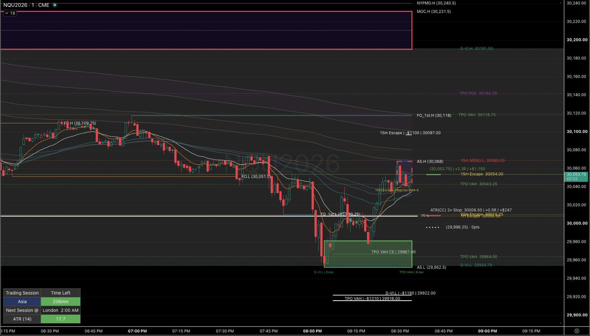 RubiconTrading's tweet photo. Go big or go home: Entered after IDF.L tag (late TPO VAH OB entry), shooting for hammer top @ 30898 @Trader_Dante https://t.co/KJ8H7jgZ4o