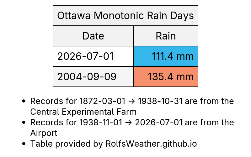 YOW_Weather's tweet photo. With 111.4mm of rain, today is #Ottawa's wettest day in more than 20 years, since Sep 9th, 2004. #YowWx #OttWeather #OttNews https://t.co/fKi2BPX2U5