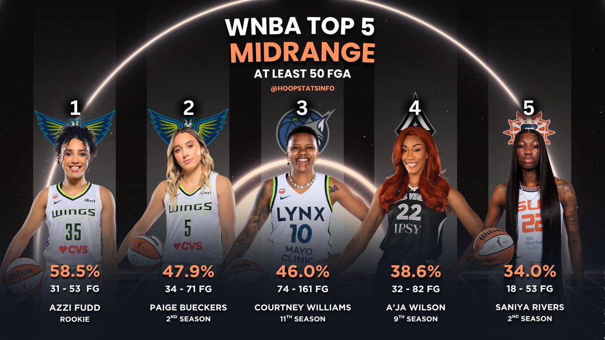 hoopstatsinfo's tweet photo. WNBA Top 5 - Midrange (≥ 50 FGA)
1.  Azzi Fudd
2. Paige Bueckers
3. Courtney Williams
4. A'ja Wilson
5. Saniya Rivers https://t.co/kZzMFJiwl7