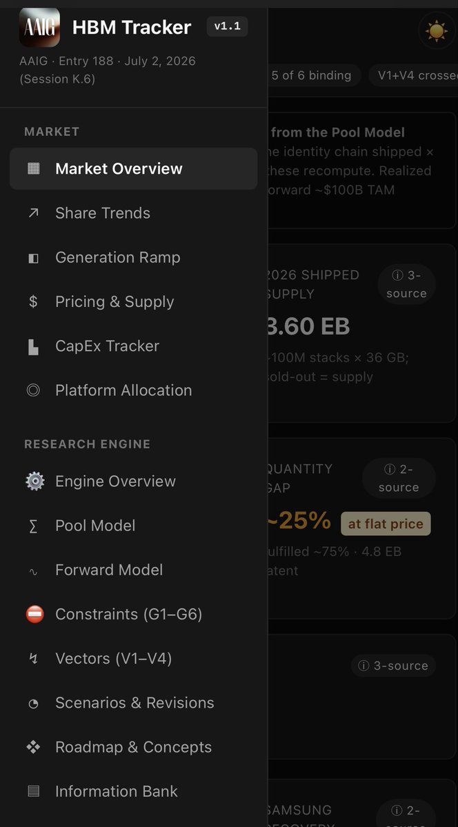 MarkosAAIG's tweet photo. Okay guys, FINALLY follow-up on the HBM stress test. because I cracked my head on this topic way harder then I ever tought to do. Put so much time in this engine and learned also so much. So must read here!

Besides all the supply constraints that i mapped in other parts which are already as tight as it can be I looked at demand now and how it develops.

So four levers drive the supply gap. I pushed each to its worst realistic setting, one at a time, and the shortage held every time… except one lever could flip it alone. Efficiency. How fast the industry learns to serve more AI per gigabyte of memory.

So we measured it. Properly.

First thing to understand… our base case already assumes brutal efficiency. Tokens are growing 4 to 7x a year (Google confirmed 7x at I/O), yet our memory demand line only grows ~40%. That wedge IS efficiency… roughly 30% per year, already priced in. MLA cutting KV-cache roughly 3 to 5x. FP8 to FP4 quantization. Sparse attention. All of it, already in this number.

To flip 2027–2028 into surplus, efficiency would need to run another ~25% per year ON TOP of that 30%.

The measured incremental rate? Around 5% a year. And decelerating… the big wins were one-time steps, mostly shipped in 2024–2025, and we are approaching hard floors. 4-bit precision. ~70KB per token on KV-cache.

Then the other escape hatch… “CXL pooling and flash tiers will fix it.” I ran that one too. Most memory tier below HBM serves the COLD side. CXL pools sit at hundreds of nanoseconds… good for cached prefixes and reuse. High-bandwidth flash is read-mostly, write endurance caps it at shared context. System RAM costs 10 to 50 milliseconds per fetch. But the hot decode set… the memory a GPU touches every single token… is pinned to HBM by latency. NVIDIA even built a separate GDDR7 chip for the part that can leave (Rubin CPX, prefill). The boundary is drawn in silicon. These tiers are additive, not substitutive. They grow what is servable… they do not shrink what needs HBM.

For the math people: balancing 2028 would need roughly three quarters of KV traffic off HBM. The physical ceiling is nowhere near that.

And here is the stat that settles it. No GPU generation has EVER shipped with less memory per system. 80GB… 141… 180… 288 and rising. Every byte the software saves gets spent immediately on longer context and bigger batches. Agent tasks now burn millions of tokens each. That is Jevons paradox  in silicon.

Now the honest part, because there always is one. Nobody publishes memory-per-token over time, so the 5% is our inference… wide error bars. And I wrote down exactly what would change our mind: production KV compression clearing 5x+, a generation shipping lower memory per rack, or the flash tier proving it can hold the hot set. Low probability for all. 

in my opinion the two escape routes everyone cites… efficiency, and moving memory off HBM… I  measured. Neither runs fast enough.

$MU $005930.KS $000660.KS