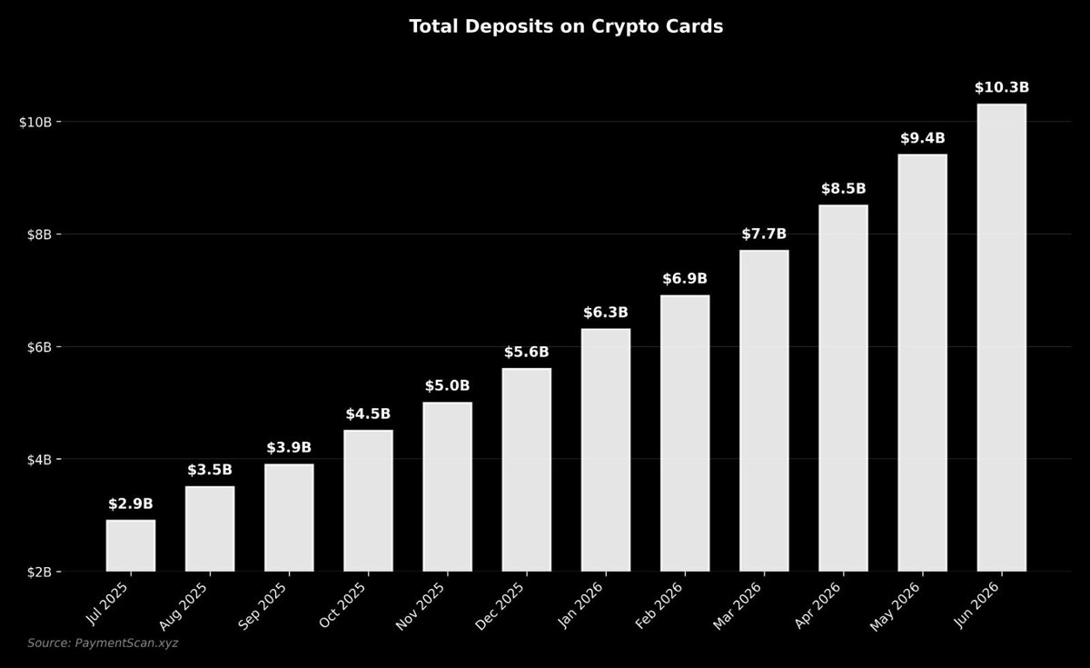 Cointelegraph's tweet photo. 🔥 BIG: Total crypto card deposits have crossed $10B for the first time, up +82% year-to-date and nearly +250% year-over-year. https://t.co/9RLQoYmFRJ