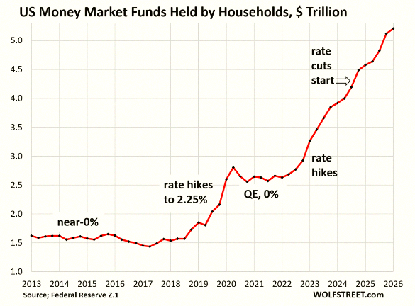 Nat_in_da_hat's tweet photo. American households have piled over $5 trillion into money market funds — a record high 🚨🚨 https://t.co/2RGPrOZ3qS