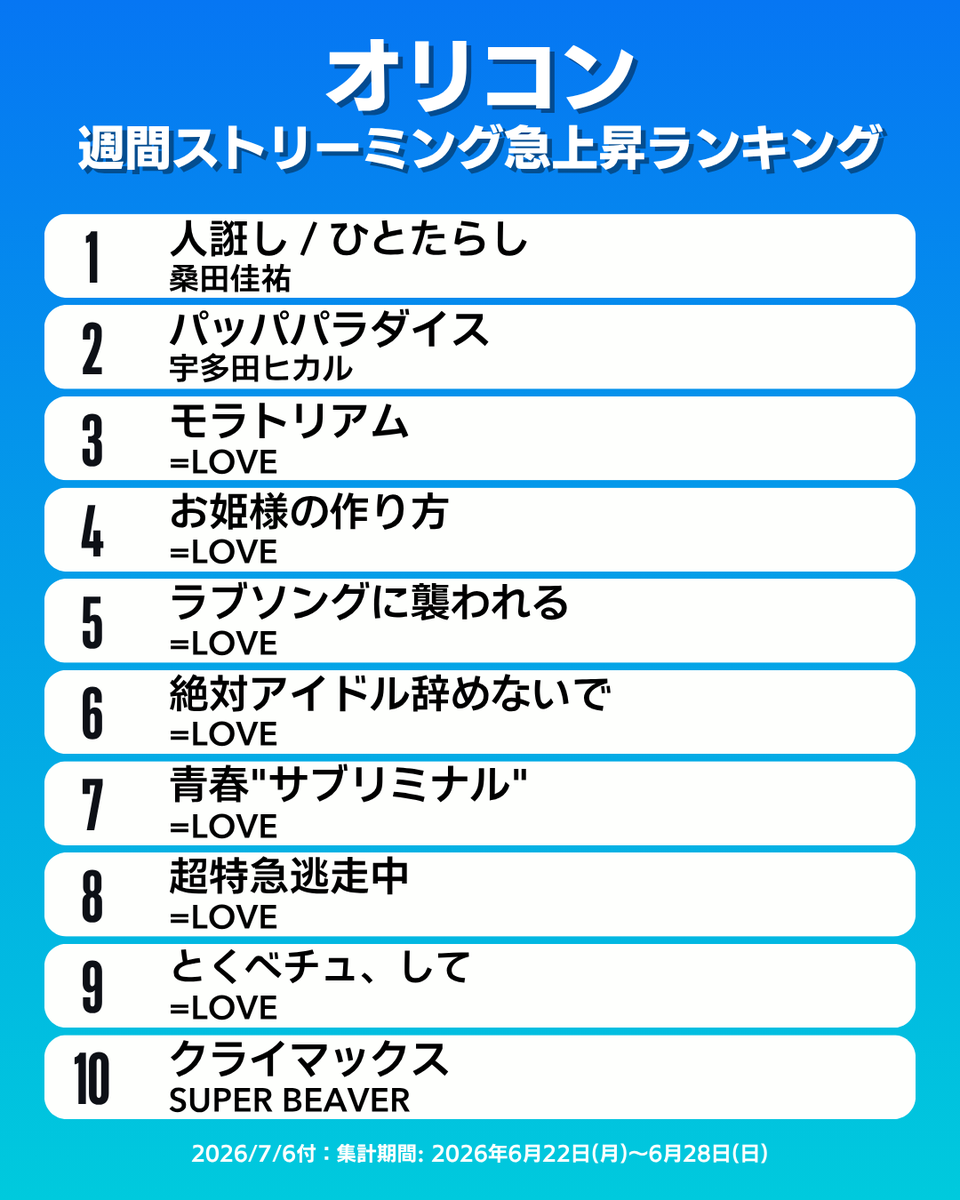 oricon_ranking's tweet photo. 【オリコン週間ストリーミング急上昇ランキング TOP10】7/6付
1位：桑田佳祐
2位：宇多田ヒカル
3位：=LOVE
4位：=LOVE
5位：=LOVE
6位：=LOVE
7位：=LOVE
8位：=LOVE
9位：=LOVE
10位：SUPER BEAVER
.
#オリコン https://t.co/QVunbm1r95