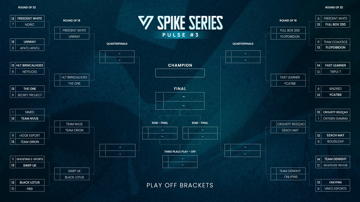 Spikeseries_EU's tweet photo. The quarterfinal bracket for Spike Series Pulse #3 is officially set 😎

After an intense Round of 32 filled with comebacks and decisive maps, we now know the final eight teams still fighting for the title 🏆

Massive clashes await in the next stage, where each series could mean elimination or a step closer to the grand final 💥

#SpikeSeries #Pulse3 #Valorant #Esports