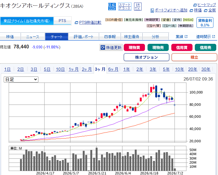 chawan_wabita's tweet photo. キオクシア　80,000円＆25日線割れ

おっさんが株主総会で早坂天皇と叫んでから30%下落

今頃逆賊となってIRに電話してるかもしれん https://t.co/sdBHQUvCxu