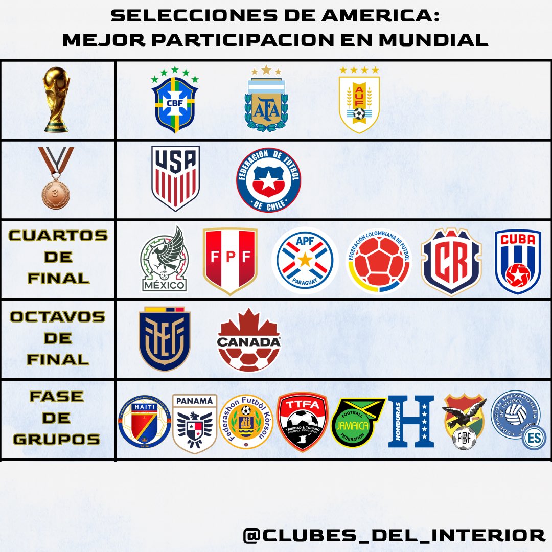 Clubesinterior's tweet photo. 🌎⬆️ MEJOR PRESENTACIÓN EN MUNDIALES POR SELECCIÓN

🏆 Campeones
🇧🇷 Brasil (5)
🇦🇷 Argentina (3)
🇺🇾 Uruguay (2)

🥉 Tercer puesto
🇺🇸 Estados Unidos
🇨🇱 Chile

🎖️ Cuartos de final
🇲🇽 México (2)
🇵🇪 Perú (2)
🇨🇴 Colombia
🇵🇾 Paraguay
🇨🇺 Cuba
🇨🇷 Costa Rica

⚽ Octavos de final
🇪🇨 Ecuador
🇨🇦 Canadá 🆕