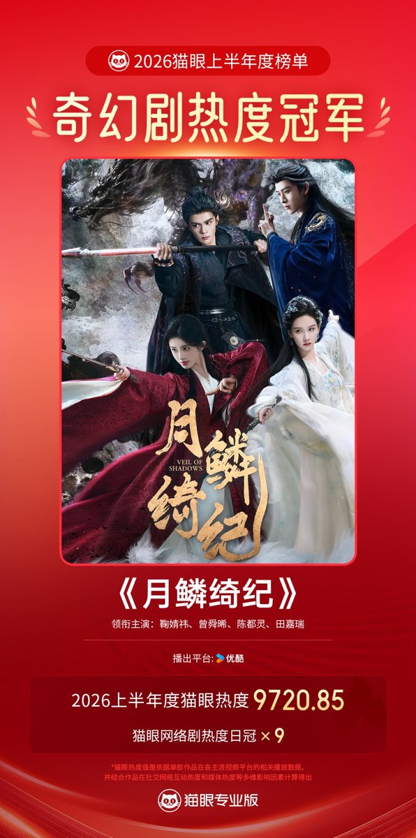 dramatichina's tweet photo. Segundo o Lighthouse, #VeilOfShadows é o drama de fantasia mais assistido do 1° semestre de 2026 acomulando 938 milhões de reproduções no Youku. 
No Maoyan, o índice de popularidade atingiu 9720.85 e também é o drama de fantasia mais popular do 1° semestre de 2026 🎊 https://t.co/f4GiIa6FKh